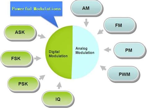 Types of Modulation : Analog And Digital Modulation