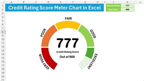 Credit Rating Meter Chart in Excel - PK: An Excel Expert