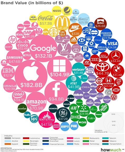 Las 100 marcas más valiosas en el mundo | Marketing Digital Blog