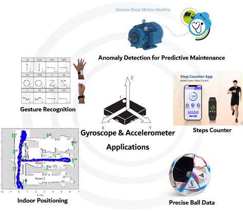 Towards understanding IMU: Basics of Accelerometer and Gyroscope ...