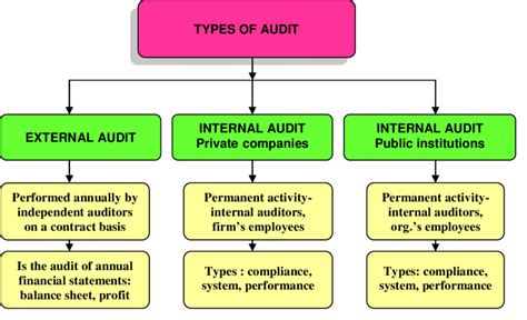 Types of audit. Source: Anda Gheorghiu, http://www.id-hyperion.ro ...