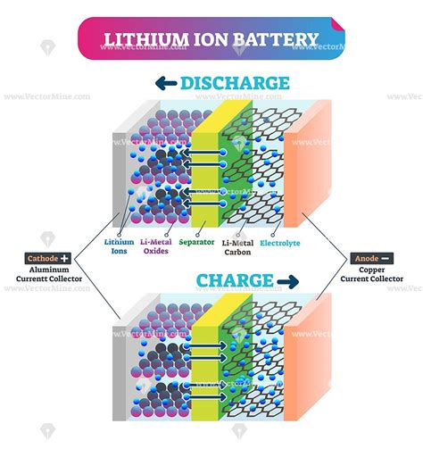 Lithium Ion Battery Structure