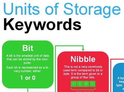 Units of Storage - Poster | Teaching Resources