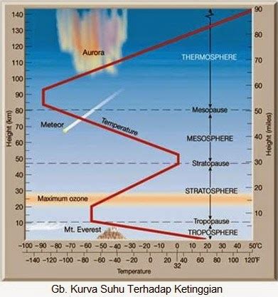 Lapisan Atmosfer Bumi Berdasarkan Profil Temperatur - Klik Geografi