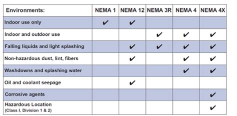 Everything You Need to Know About NEMA Ratings When Cooling an Enclosu