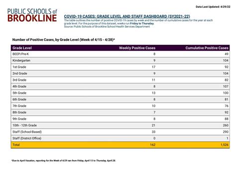 Brookline MA Schools on Twitter: "PSB COVID-19 Dashboard: This graphic outlines the number of ...