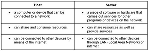 What’s the difference between Host and Server? - 4Sight Group