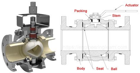 Flow Control Valve: Definition, Types, Components & Working Principle - Engineering Learn