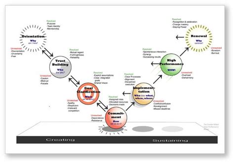 Graphic of brilliant team building model from Alan Drexler and David Sibbet | Team building ...