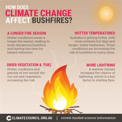 How does climate change affect bushfires? | Infographic | Climate Council
