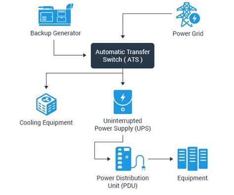 Power: An integral part of the Data Center