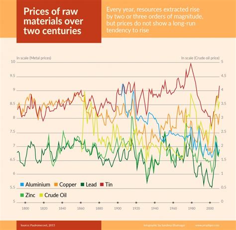 Reason Behind Falling Prices Of Raw Materials