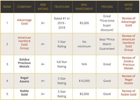 Best Gold IRA Companies [December 2024 Reviews]