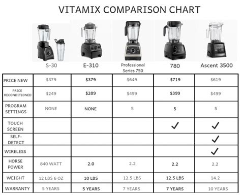 Which Vitamix is the Best? (Vitamix Comparison & Buying Guide ...