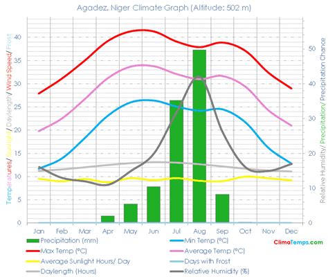 Climate Graph for Agadez, Niger