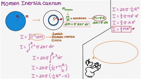 F103 Dinamika Rotasi : Momen Inersia Cakram/Silinder - YouTube