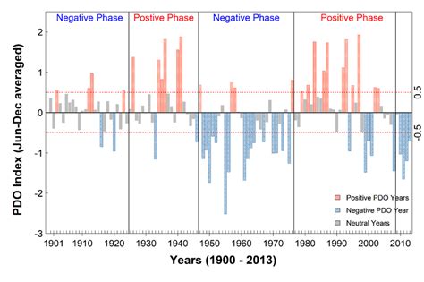 Variability in the Pacific Decadal Oscillation (PDO) as represented by ...