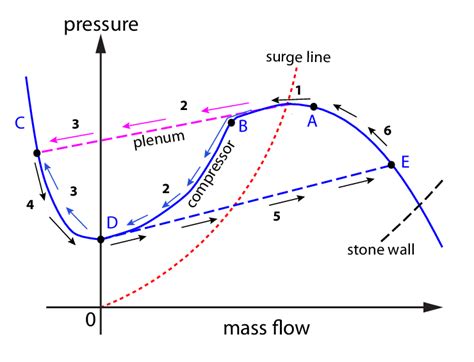 Centrifugal Compressor Curve