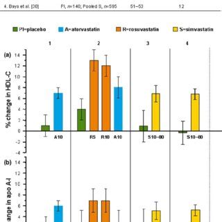 Dose-related effects of statins on a high-density lipoprotein ...