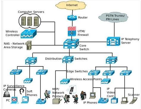 Network Architecture: From User to Super Highway