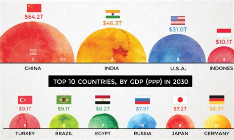 Chart: The World's Largest 10 Economies in 2030