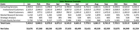 What is Sales Revenue? - Definition | Meaning | Example