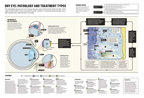 Dry eye: pathology and treatment types - The Pharmaceutical Journal