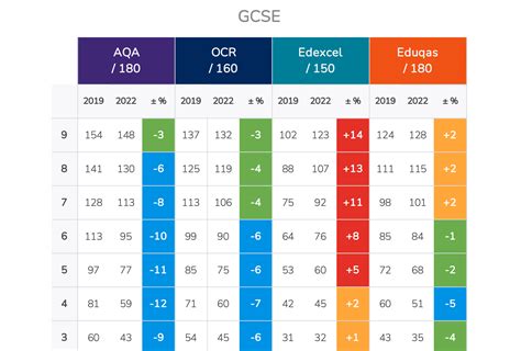 GCSE Grade Boundary Downloads | 2022