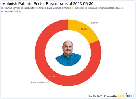 Mohnish Pabrai Bolsters Stake in Alpha Metallurgical Resources by 12.07%