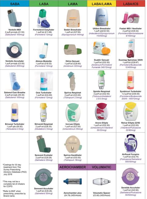 Inhaler Chart - Bolton Pulmonary Fibrosis