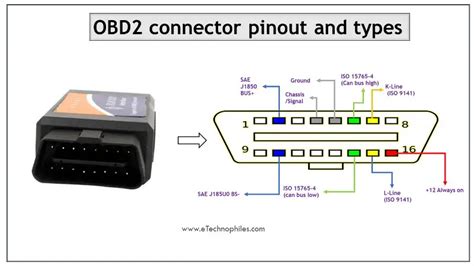 16 Pin OBD Connector Pinout