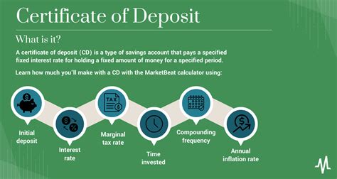 CD Calculator | Calculate Certificate of Deposit Returns