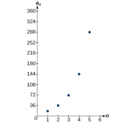 Explicit Formulas for Geometric Sequences | College Algebra