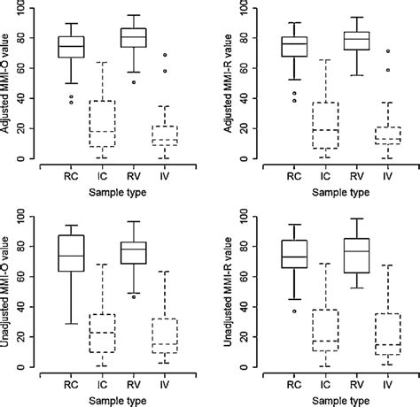 Values of four MMI indices (Adjusted MMI-O, Adjusted MMI-R, Unadjusted... | Download Scientific ...