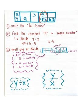 Unit Rate Tables by SelCrn | TPT