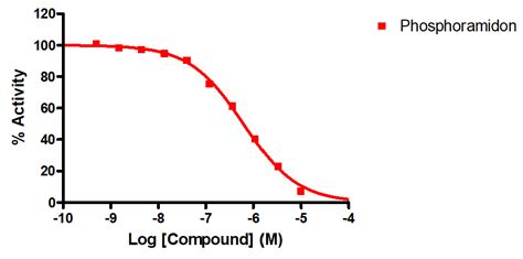 Neprilysin Protease Assay Service - Reaction Biology