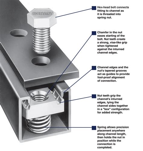 How Unistrut Works: What It Is and How It Gets Put Together | Aluminum ...