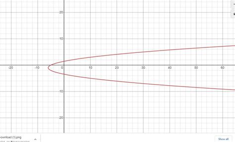 Question 2The vertex form of the equation of a horizontal parabola is ...