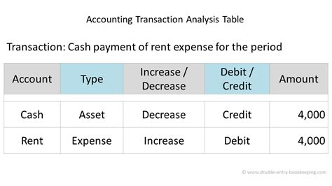 Accounting Transaction Analysis | Double Entry Bookkeeping