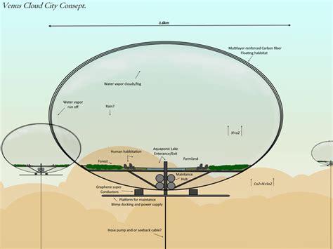 Venus cloud city concept 1 : r/InhabitVenus