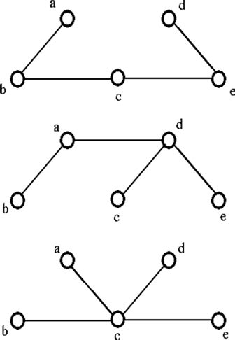 Graph Theory Tree and Forest - javatpoint