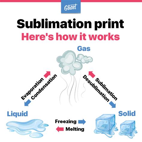 Sublimation Examples Chemistry