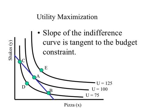 Utility Maximization - Slope of the indifference curve is tangent to the budget constraint ...