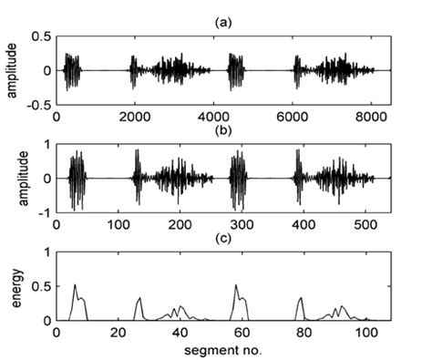 Austin Flint murmur: (a) heart sounds and murmurs, (b) filtered signal... | Download Scientific ...