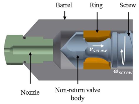 Unignorable Simulation of Barrels and Nozzles | Blog | Moldex3D | Plastic Injection Molding ...