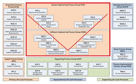 ASPICE & ISO 26262 in Automotive Software Development