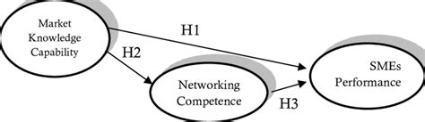 Empirical Research Model | Download Scientific Diagram