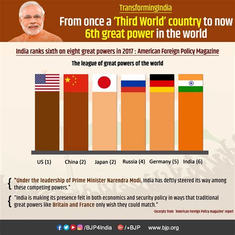 TransformingIndia - From once a 'Third World' country to now 6th great power in the world under ...