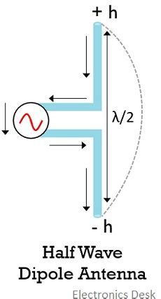 What is Half Wave Dipole Antenna? Working Principle, Radiation Pattern, Advantages ...