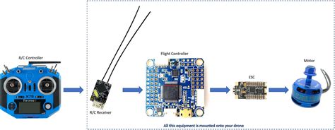 A Beginner's Guide to FPV 🎮